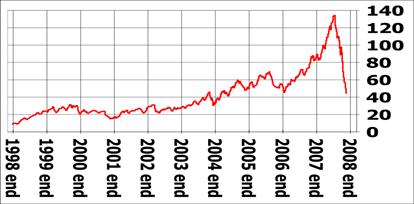 726px-US_oil_price_in_dollars_from_1999_to_2008_November_21.svg.png